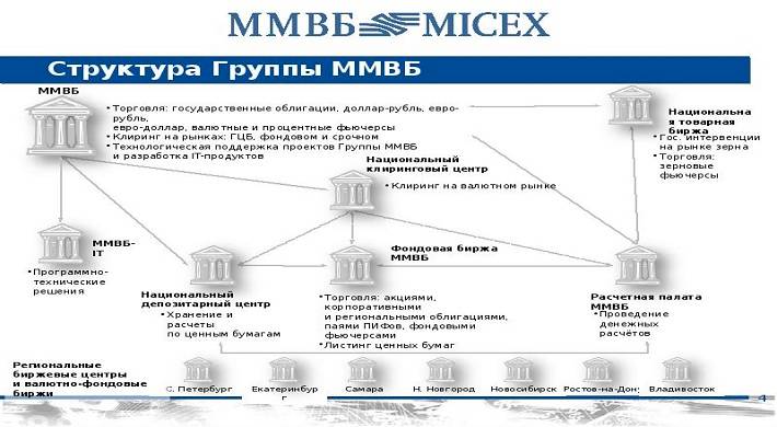 как работает московская биржа, график работы биржи Как работает московская биржа - график работы биржи
