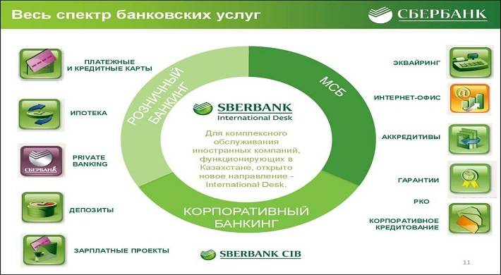 сайт Сбербанка, банковские продукты предлагаются людям Сайт Сбербанка - какие банковские продукты предлагаются людям