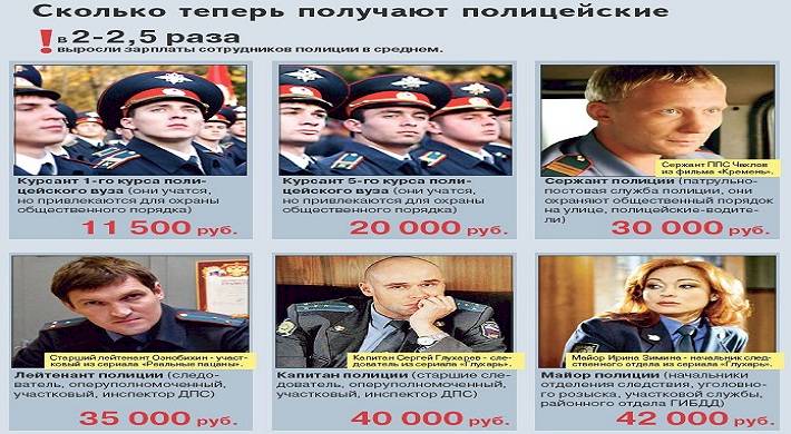 Сколько зарплата в мвд. Зарплата полицейского. Зарплата в полиции. Зарплата полицейского в России. ЗП В полиции.