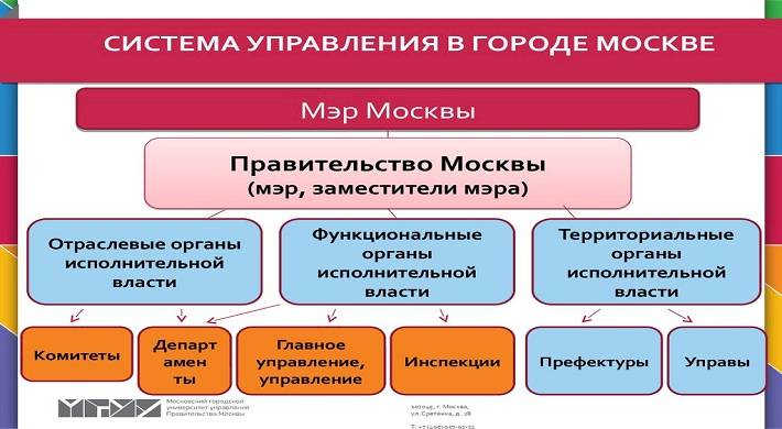 государственные органы, структуры в москве, отвечают, чем занимаются Какие есть государственные органы и структуры в Москве - за что они отвечают + чем занимаются