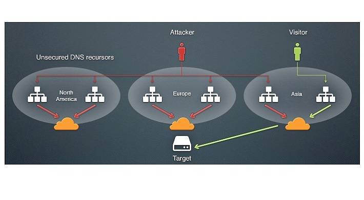 Cloudflare как подключить к сайту: Надежная защита сайта + проблема с ДДОС атакой, спам, регистрация