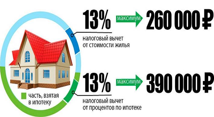 Как возвращаются проценты по ипотеке - размер и условия возврата
